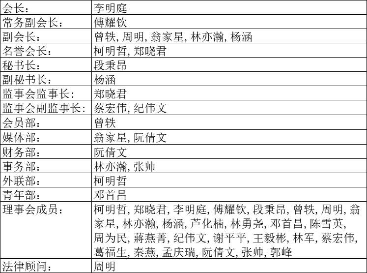 第五届理事会成员名单